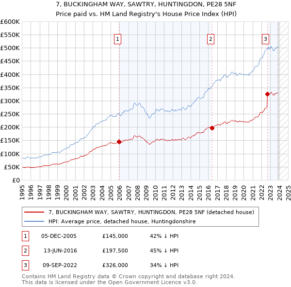 7, BUCKINGHAM WAY, SAWTRY, HUNTINGDON, PE28 5NF: Price paid vs HM Land Registry's House Price Index