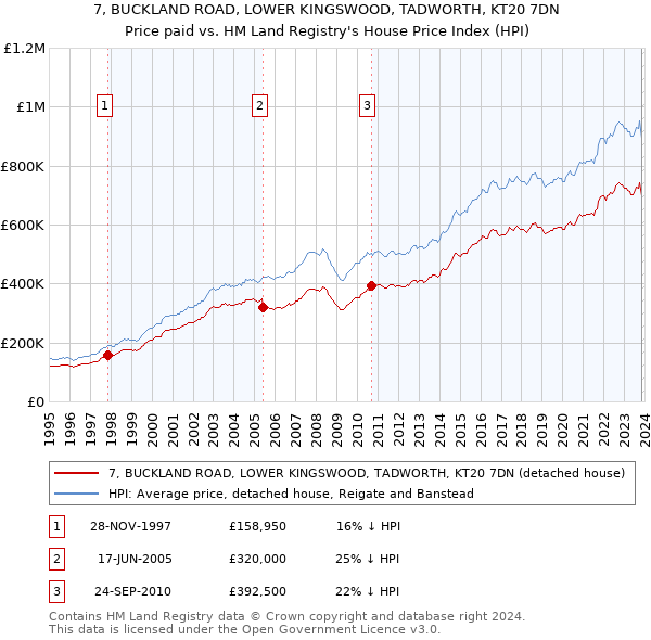 7, BUCKLAND ROAD, LOWER KINGSWOOD, TADWORTH, KT20 7DN: Price paid vs HM Land Registry's House Price Index