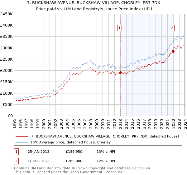 7, BUCKSHAW AVENUE, BUCKSHAW VILLAGE, CHORLEY, PR7 7DX: Price paid vs HM Land Registry's House Price Index