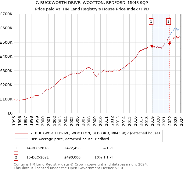 7, BUCKWORTH DRIVE, WOOTTON, BEDFORD, MK43 9QP: Price paid vs HM Land Registry's House Price Index