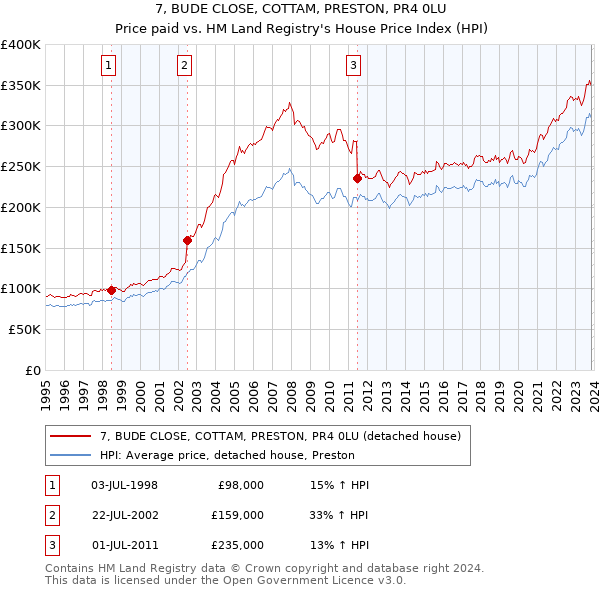 7, BUDE CLOSE, COTTAM, PRESTON, PR4 0LU: Price paid vs HM Land Registry's House Price Index