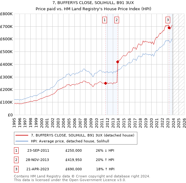7, BUFFERYS CLOSE, SOLIHULL, B91 3UX: Price paid vs HM Land Registry's House Price Index