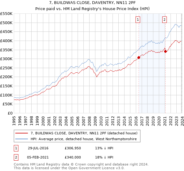 7, BUILDWAS CLOSE, DAVENTRY, NN11 2PF: Price paid vs HM Land Registry's House Price Index