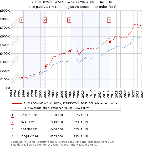 7, BULDOWNE WALK, SWAY, LYMINGTON, SO41 6DU: Price paid vs HM Land Registry's House Price Index