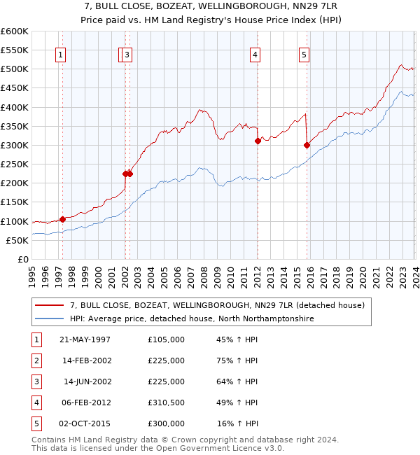 7, BULL CLOSE, BOZEAT, WELLINGBOROUGH, NN29 7LR: Price paid vs HM Land Registry's House Price Index