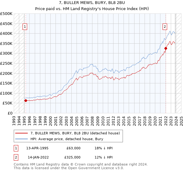 7, BULLER MEWS, BURY, BL8 2BU: Price paid vs HM Land Registry's House Price Index