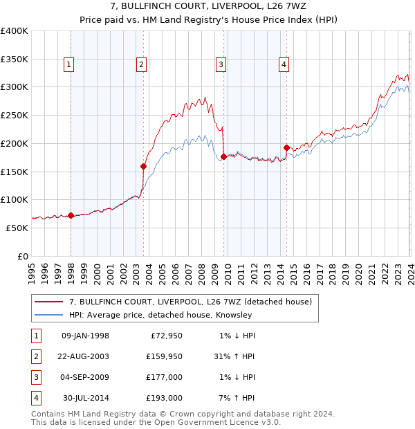 7, BULLFINCH COURT, LIVERPOOL, L26 7WZ: Price paid vs HM Land Registry's House Price Index