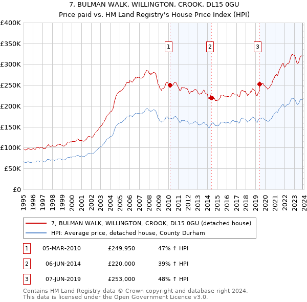 7, BULMAN WALK, WILLINGTON, CROOK, DL15 0GU: Price paid vs HM Land Registry's House Price Index