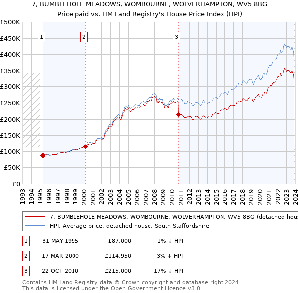 7, BUMBLEHOLE MEADOWS, WOMBOURNE, WOLVERHAMPTON, WV5 8BG: Price paid vs HM Land Registry's House Price Index