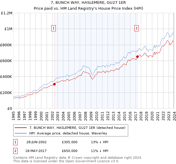 7, BUNCH WAY, HASLEMERE, GU27 1ER: Price paid vs HM Land Registry's House Price Index