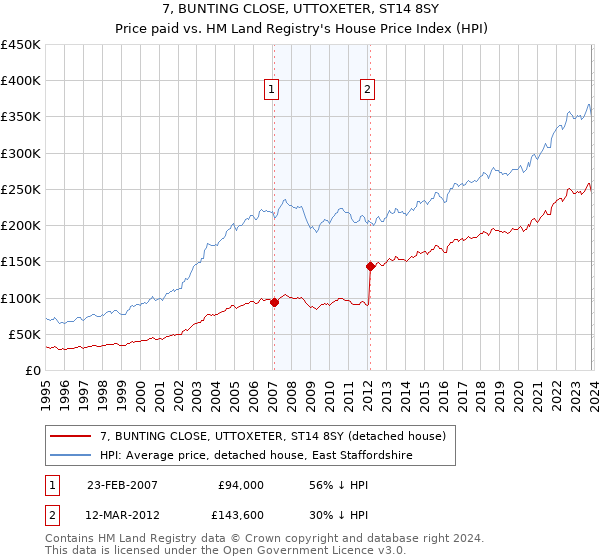 7, BUNTING CLOSE, UTTOXETER, ST14 8SY: Price paid vs HM Land Registry's House Price Index