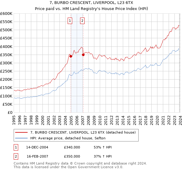 7, BURBO CRESCENT, LIVERPOOL, L23 6TX: Price paid vs HM Land Registry's House Price Index