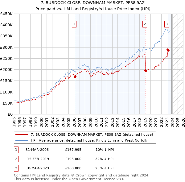 7, BURDOCK CLOSE, DOWNHAM MARKET, PE38 9AZ: Price paid vs HM Land Registry's House Price Index