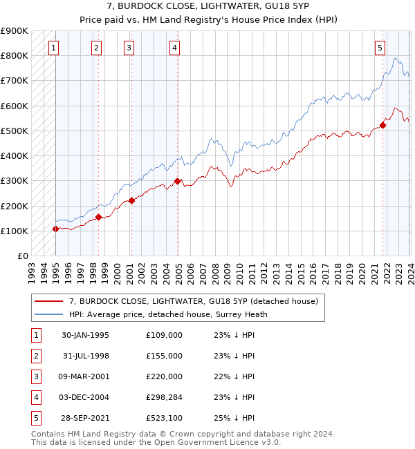7, BURDOCK CLOSE, LIGHTWATER, GU18 5YP: Price paid vs HM Land Registry's House Price Index