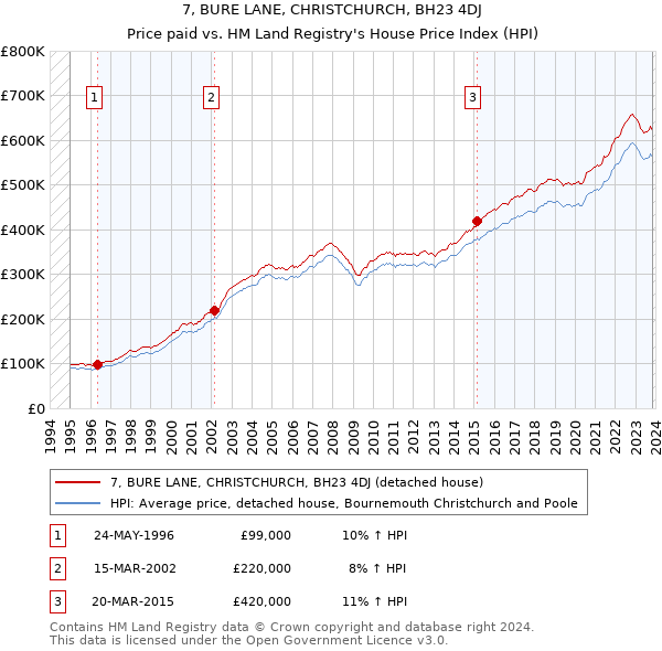 7, BURE LANE, CHRISTCHURCH, BH23 4DJ: Price paid vs HM Land Registry's House Price Index