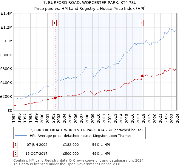 7, BURFORD ROAD, WORCESTER PARK, KT4 7SU: Price paid vs HM Land Registry's House Price Index