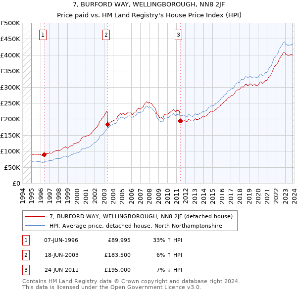 7, BURFORD WAY, WELLINGBOROUGH, NN8 2JF: Price paid vs HM Land Registry's House Price Index