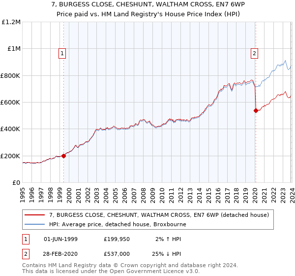 7, BURGESS CLOSE, CHESHUNT, WALTHAM CROSS, EN7 6WP: Price paid vs HM Land Registry's House Price Index