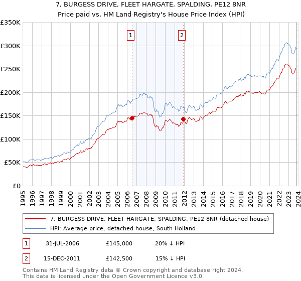 7, BURGESS DRIVE, FLEET HARGATE, SPALDING, PE12 8NR: Price paid vs HM Land Registry's House Price Index