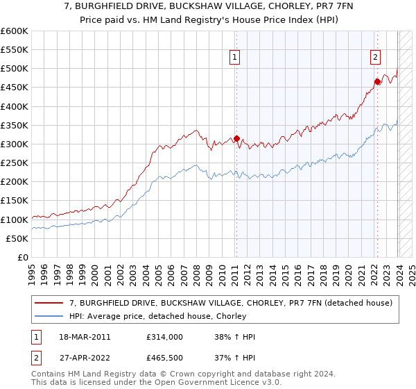 7, BURGHFIELD DRIVE, BUCKSHAW VILLAGE, CHORLEY, PR7 7FN: Price paid vs HM Land Registry's House Price Index