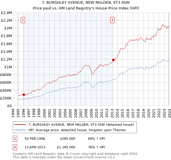 7, BURGHLEY AVENUE, NEW MALDEN, KT3 4SW: Price paid vs HM Land Registry's House Price Index