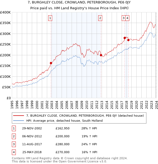 7, BURGHLEY CLOSE, CROWLAND, PETERBOROUGH, PE6 0JY: Price paid vs HM Land Registry's House Price Index
