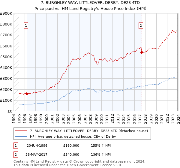 7, BURGHLEY WAY, LITTLEOVER, DERBY, DE23 4TD: Price paid vs HM Land Registry's House Price Index