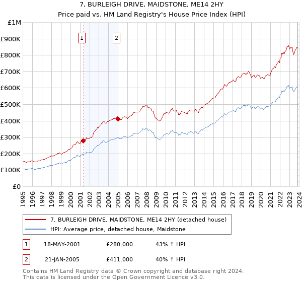 7, BURLEIGH DRIVE, MAIDSTONE, ME14 2HY: Price paid vs HM Land Registry's House Price Index