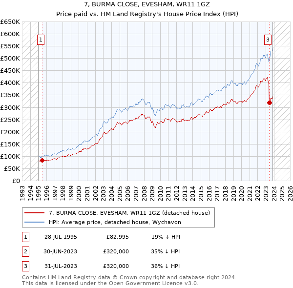 7, BURMA CLOSE, EVESHAM, WR11 1GZ: Price paid vs HM Land Registry's House Price Index