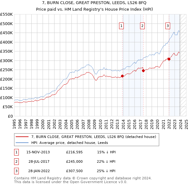 7, BURN CLOSE, GREAT PRESTON, LEEDS, LS26 8FQ: Price paid vs HM Land Registry's House Price Index