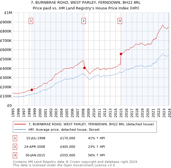 7, BURNBRAE ROAD, WEST PARLEY, FERNDOWN, BH22 8RL: Price paid vs HM Land Registry's House Price Index