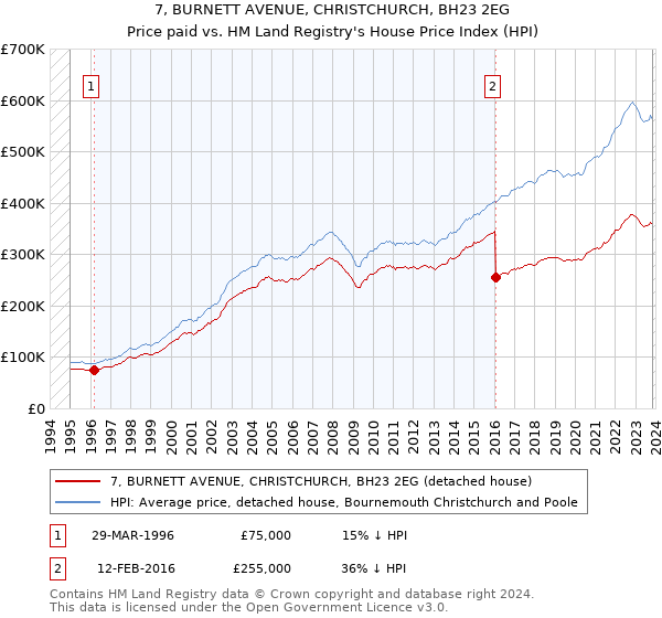 7, BURNETT AVENUE, CHRISTCHURCH, BH23 2EG: Price paid vs HM Land Registry's House Price Index