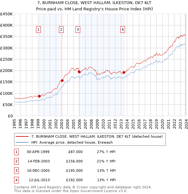 7, BURNHAM CLOSE, WEST HALLAM, ILKESTON, DE7 6LT: Price paid vs HM Land Registry's House Price Index