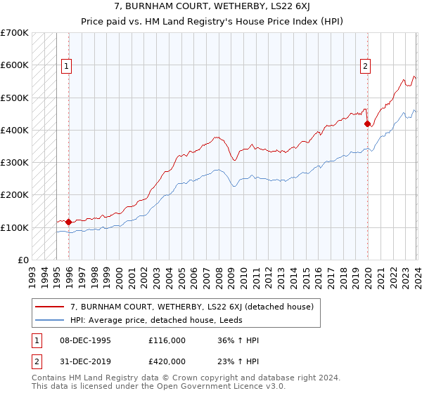 7, BURNHAM COURT, WETHERBY, LS22 6XJ: Price paid vs HM Land Registry's House Price Index