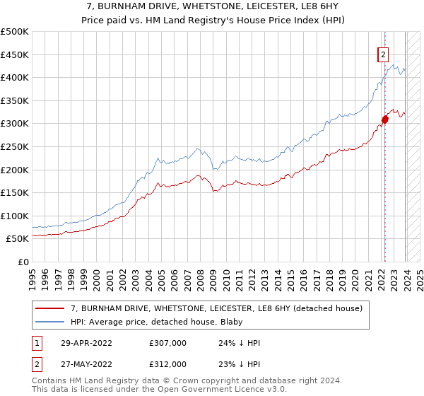7, BURNHAM DRIVE, WHETSTONE, LEICESTER, LE8 6HY: Price paid vs HM Land Registry's House Price Index