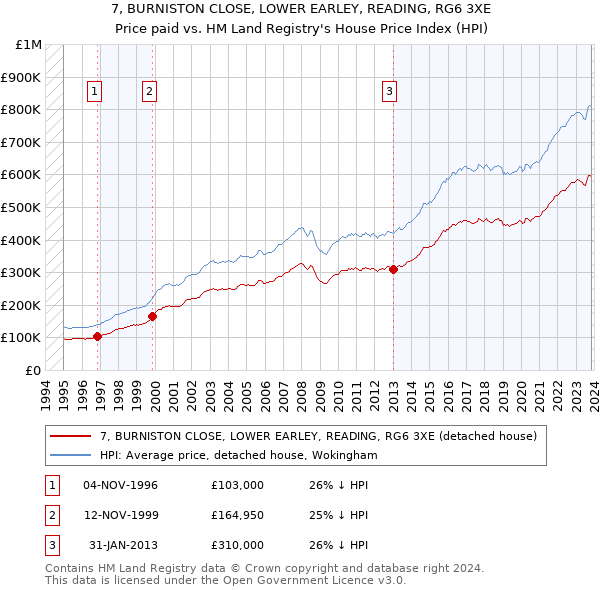 7, BURNISTON CLOSE, LOWER EARLEY, READING, RG6 3XE: Price paid vs HM Land Registry's House Price Index