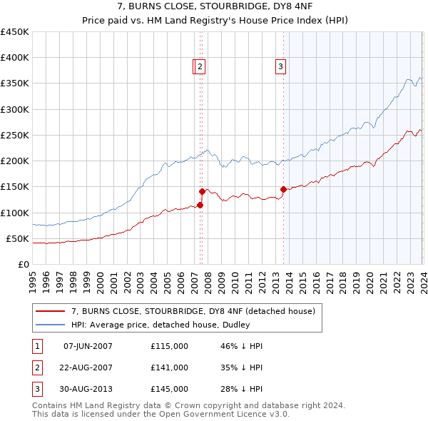 7, BURNS CLOSE, STOURBRIDGE, DY8 4NF: Price paid vs HM Land Registry's House Price Index