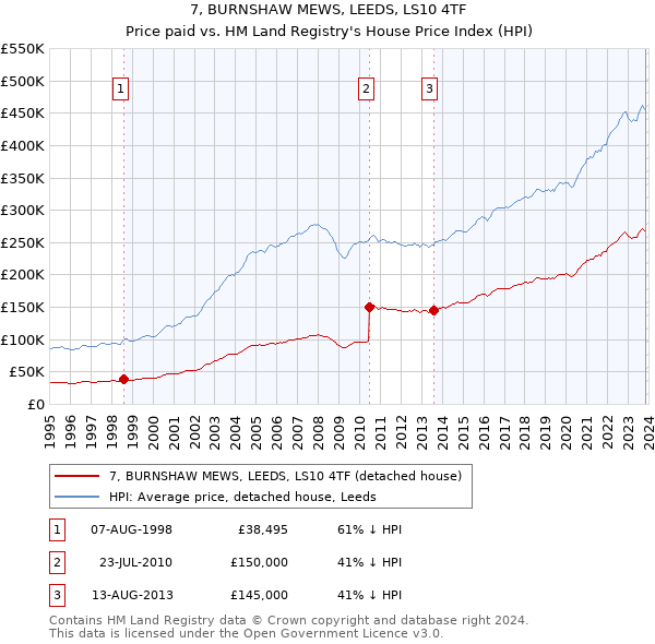 7, BURNSHAW MEWS, LEEDS, LS10 4TF: Price paid vs HM Land Registry's House Price Index