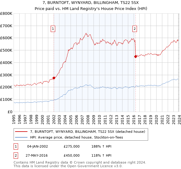 7, BURNTOFT, WYNYARD, BILLINGHAM, TS22 5SX: Price paid vs HM Land Registry's House Price Index