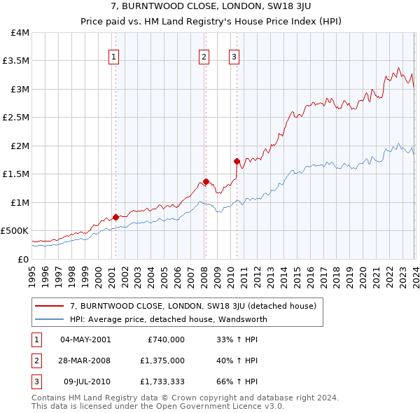 7, BURNTWOOD CLOSE, LONDON, SW18 3JU: Price paid vs HM Land Registry's House Price Index