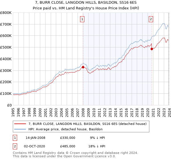 7, BURR CLOSE, LANGDON HILLS, BASILDON, SS16 6ES: Price paid vs HM Land Registry's House Price Index
