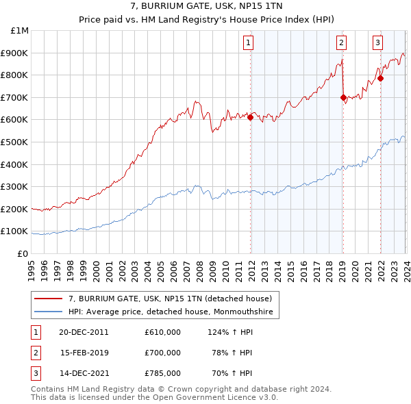 7, BURRIUM GATE, USK, NP15 1TN: Price paid vs HM Land Registry's House Price Index