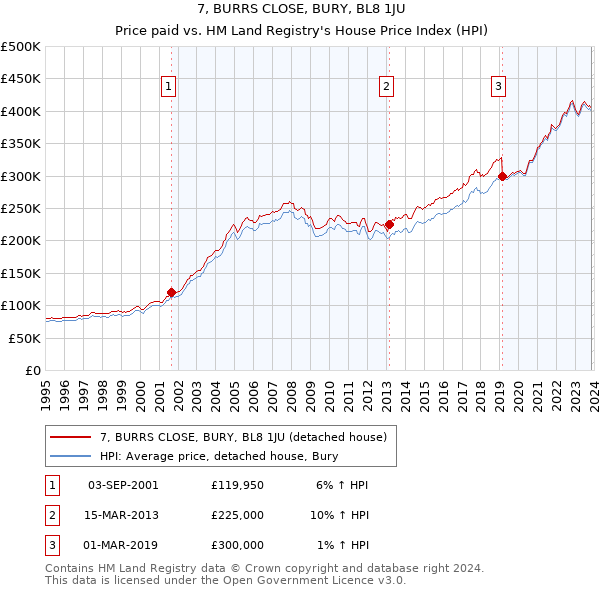 7, BURRS CLOSE, BURY, BL8 1JU: Price paid vs HM Land Registry's House Price Index