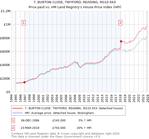 7, BURTON CLOSE, TWYFORD, READING, RG10 0XX: Price paid vs HM Land Registry's House Price Index