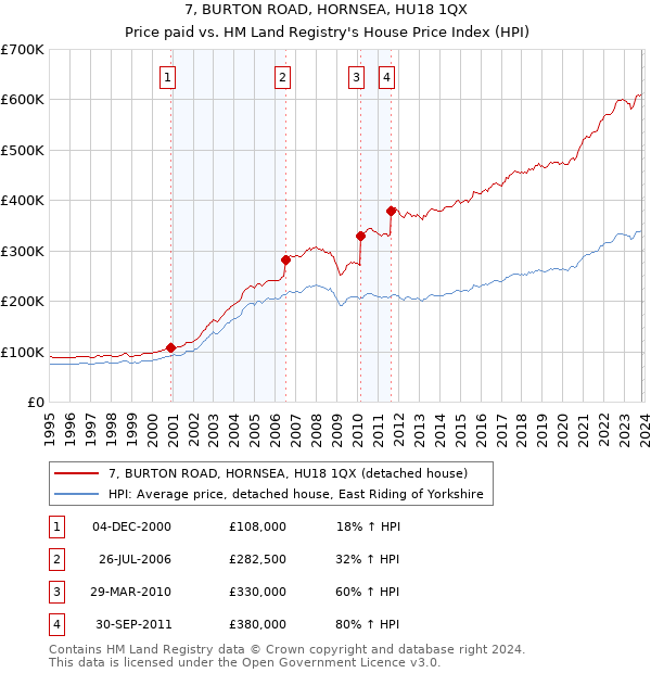 7, BURTON ROAD, HORNSEA, HU18 1QX: Price paid vs HM Land Registry's House Price Index