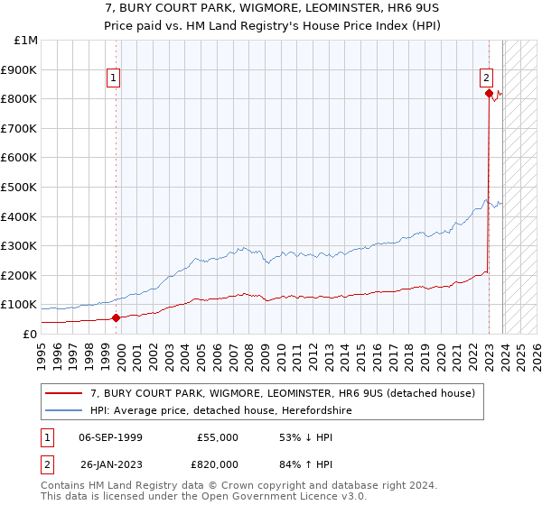 7, BURY COURT PARK, WIGMORE, LEOMINSTER, HR6 9US: Price paid vs HM Land Registry's House Price Index