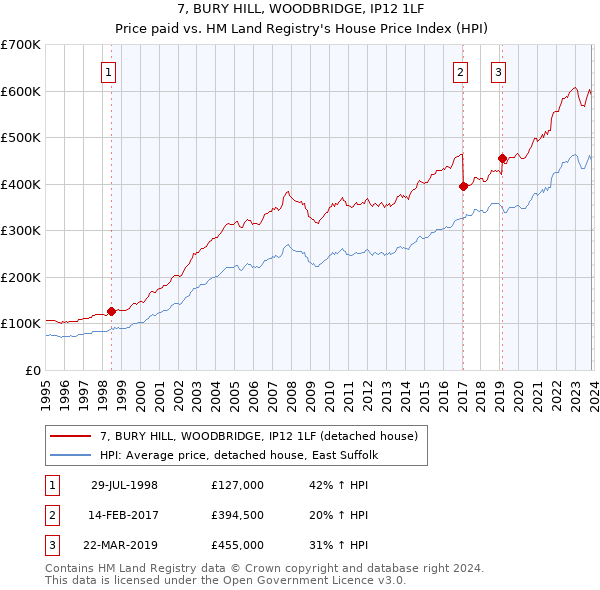 7, BURY HILL, WOODBRIDGE, IP12 1LF: Price paid vs HM Land Registry's House Price Index
