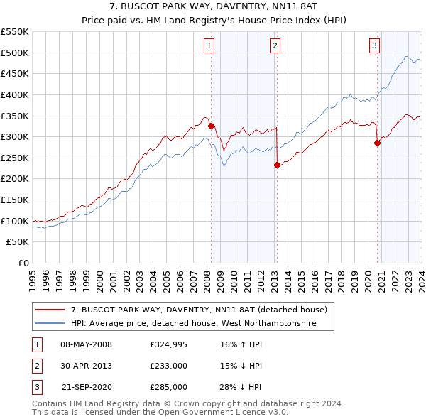 7, BUSCOT PARK WAY, DAVENTRY, NN11 8AT: Price paid vs HM Land Registry's House Price Index