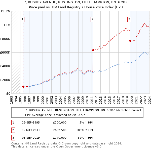 7, BUSHBY AVENUE, RUSTINGTON, LITTLEHAMPTON, BN16 2BZ: Price paid vs HM Land Registry's House Price Index