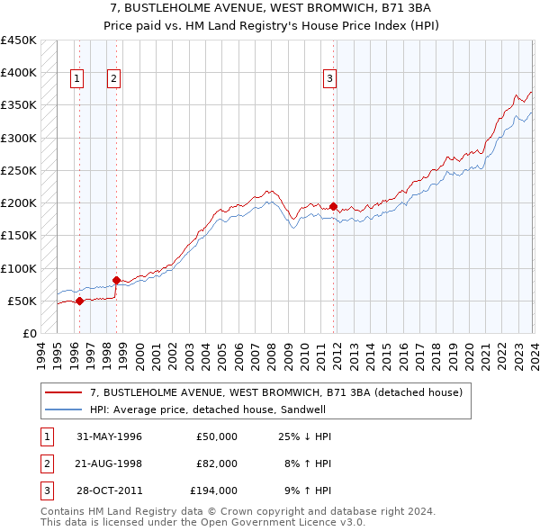 7, BUSTLEHOLME AVENUE, WEST BROMWICH, B71 3BA: Price paid vs HM Land Registry's House Price Index